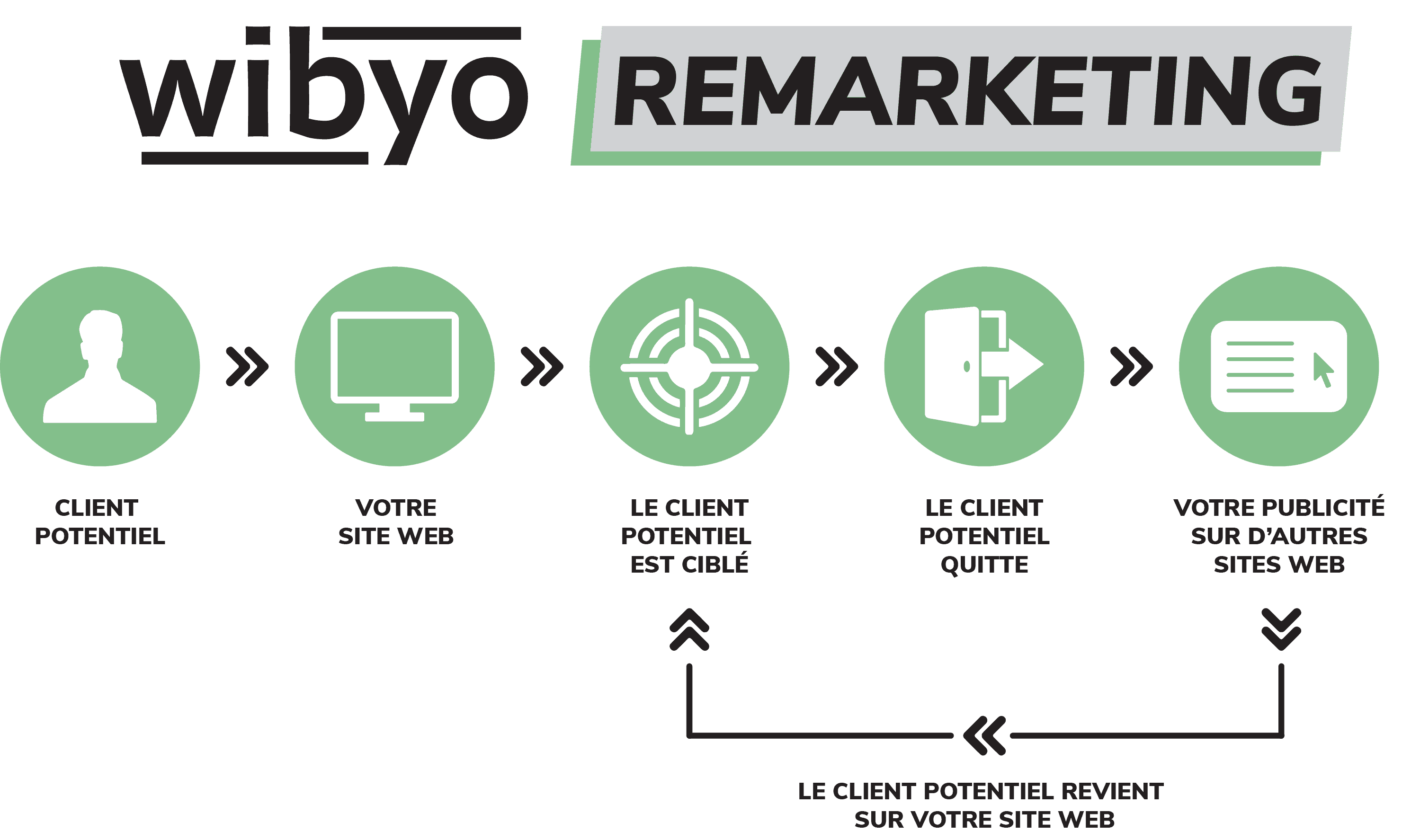 Qu'est ce que le ReMarketing ?